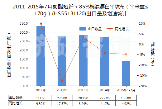 2011-2015年7月聚酯短纖＜85%棉混漂白平紋布（平米重≤170g）(HS55131120)出口量及增速統(tǒng)計